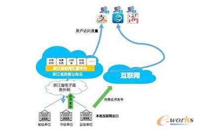 云计算助力政务服务网构建应用汇聚平台