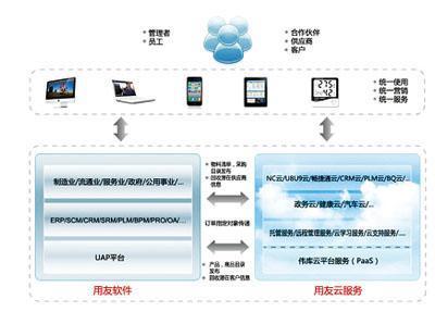 用友UAP世界级云融合平台_滚动新闻_科技时代