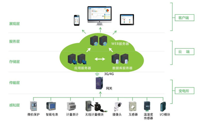 AcrelCloud-1000变电所运维云平台-安科瑞 李凤燕