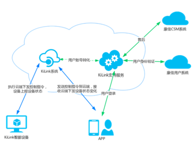 康佳持续深耕IoT领域,打造智能家居生态链